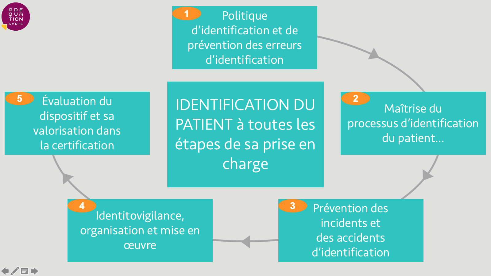 Identitovigilance | Adéquation Santé