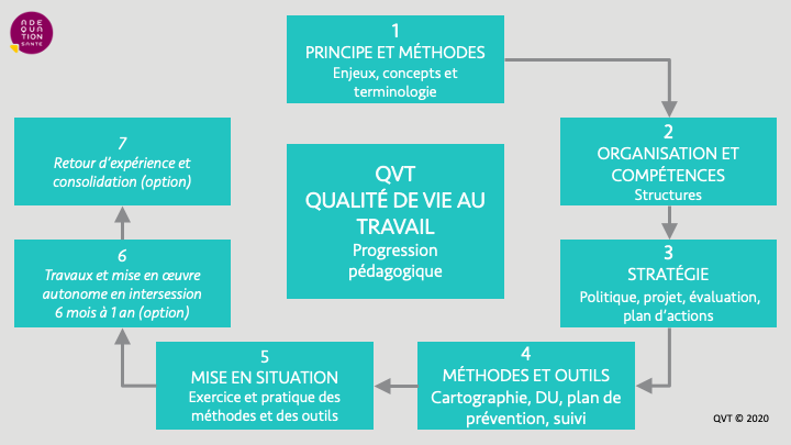 Qualité de vie au travail – Formation  Adéquation Santé