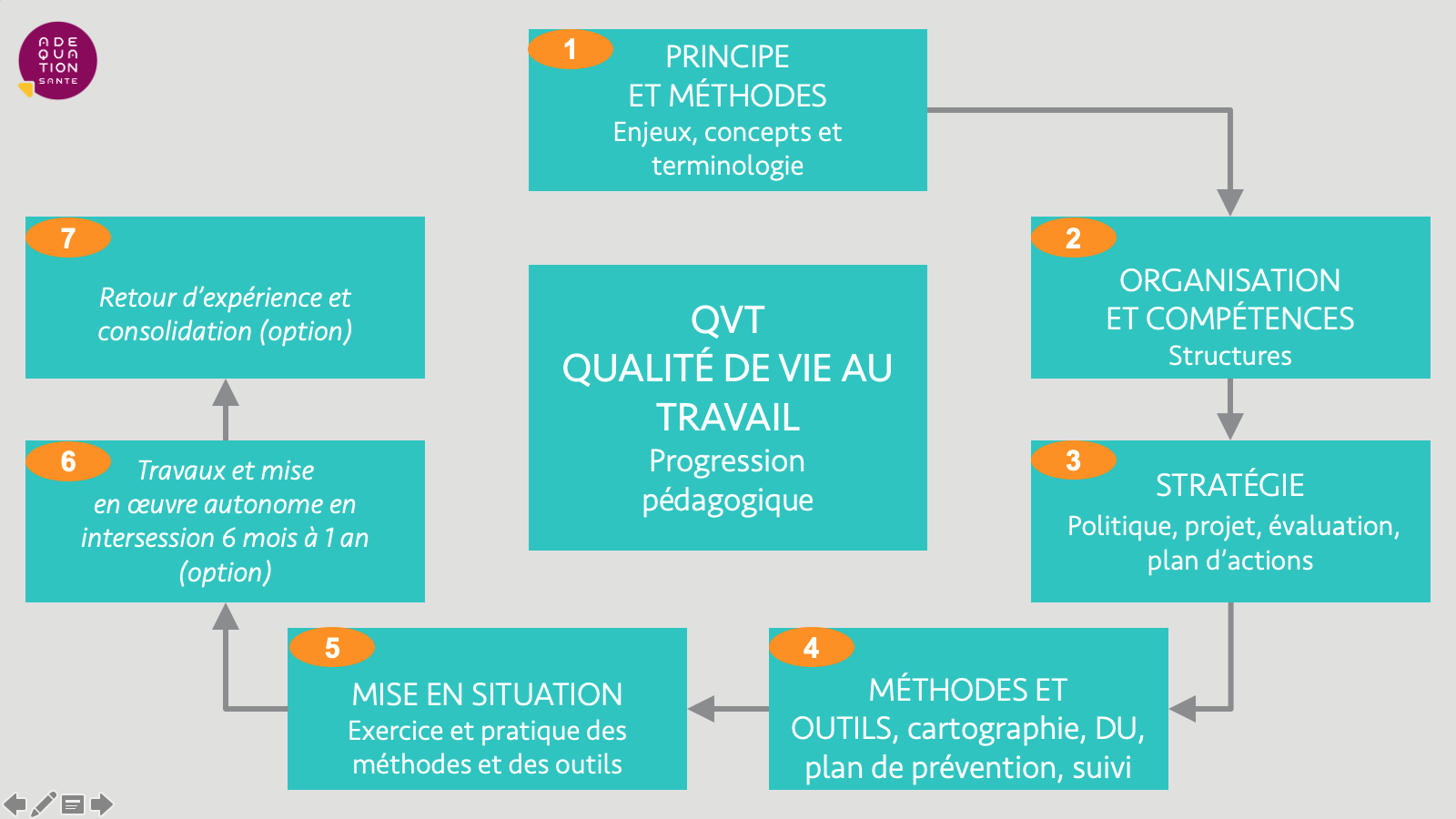 Qualité de vie au travail (QVT) – Formation  Adéquation Santé